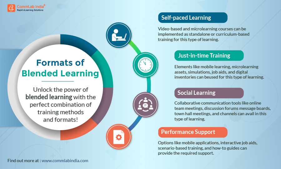 Amazing Formats of Blended Learning