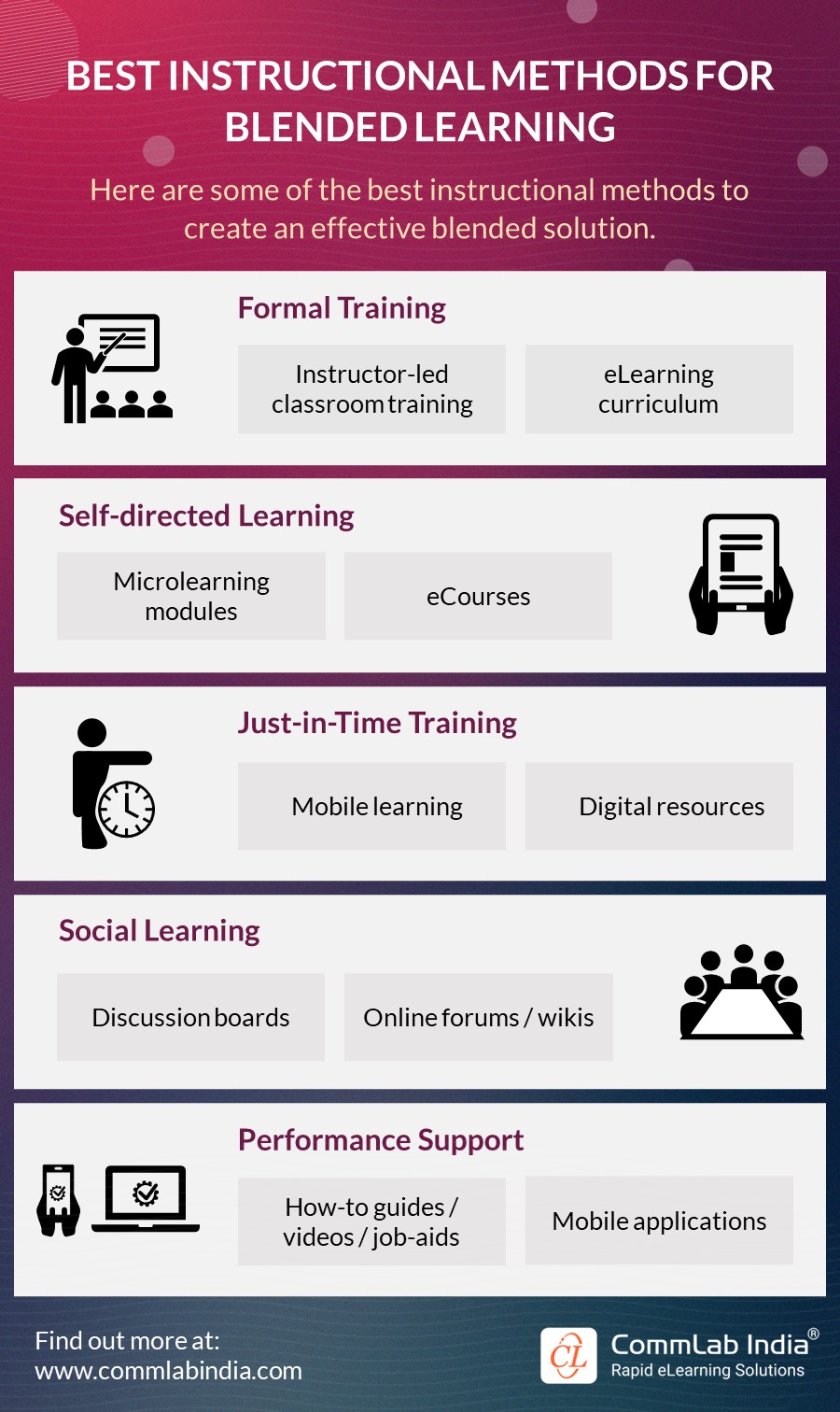 Blended Learning Formats