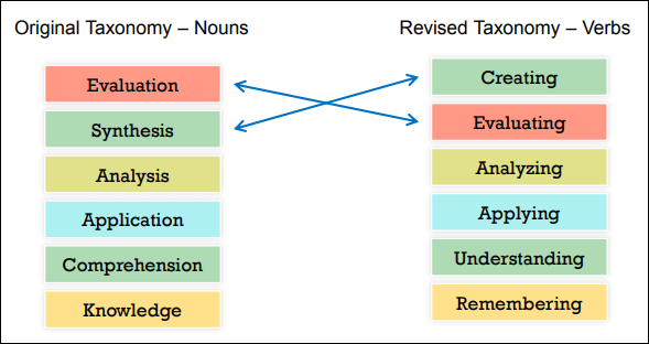 Changes to Bloom's Taxonomy