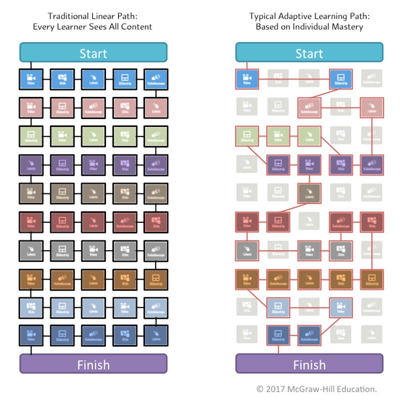 traditional versus adaptive learning 