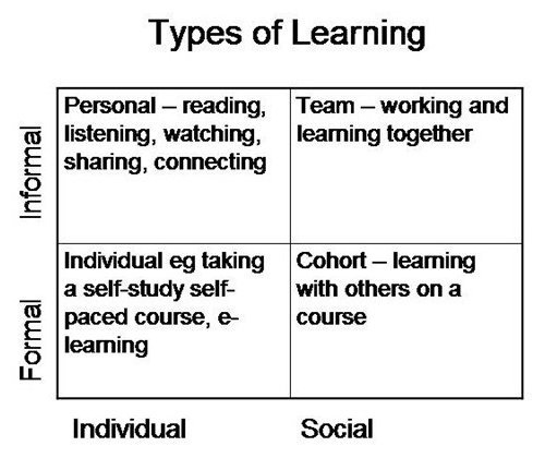 Types of Learning 