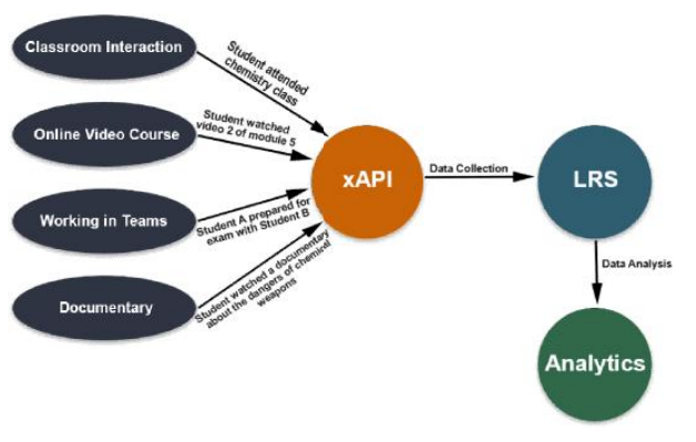 Activity stream statements sent to LRS