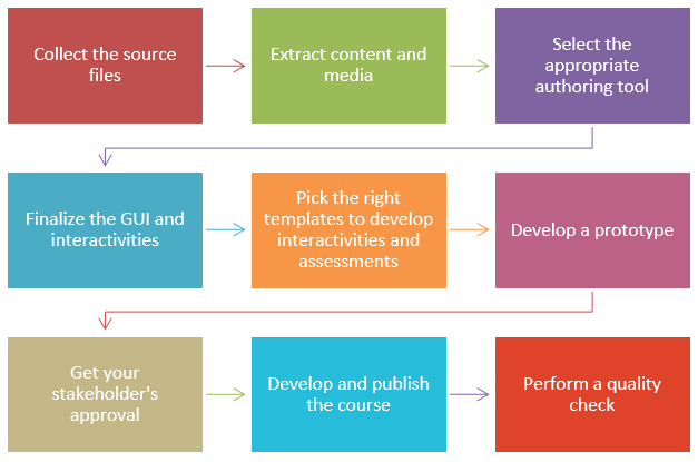 Flash to HTML5 Conversion Process