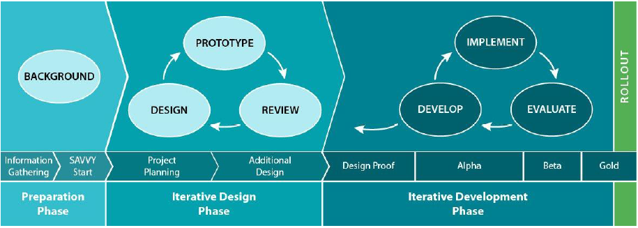 The SAM Process