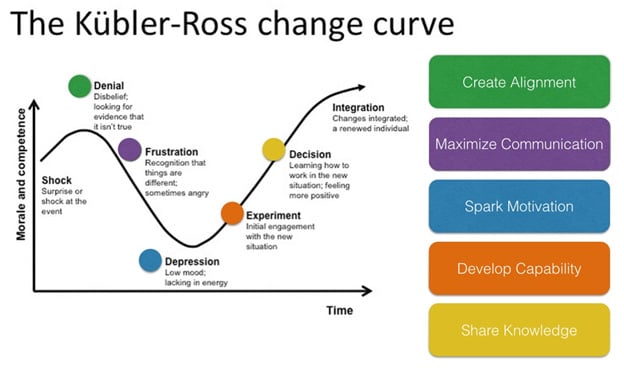Converting ILT to eLearning Using the Kubler-Ross Change Curve
