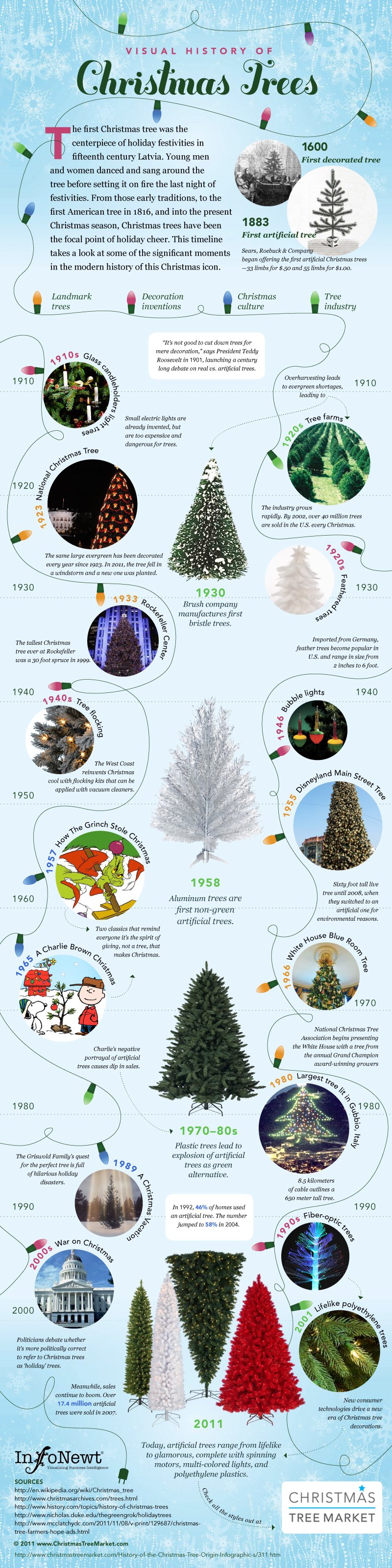 Visual History of Christmas Tress