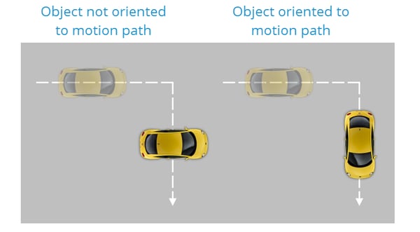 Ability to Maintain the Orientation of Objects Based on Motion Paths