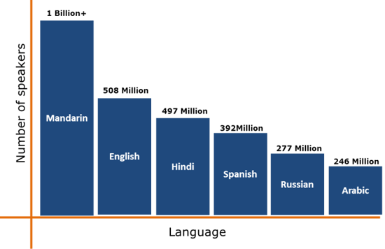 The 6 most spoken languages