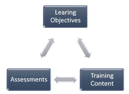 The three components of a training program