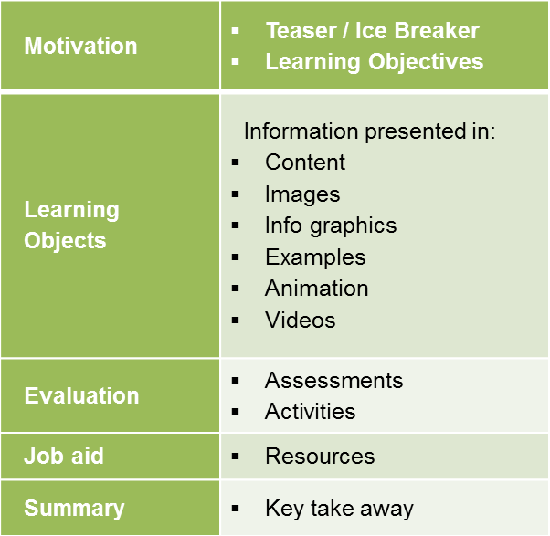 Creating an Instructional Design Document