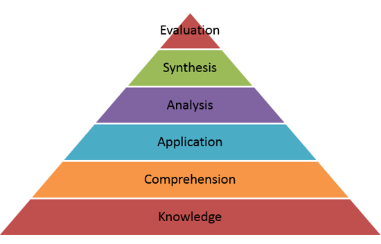 Six levels for the Cognitive domain