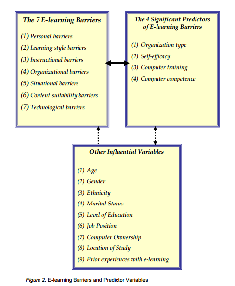 The Seven E-learning Barriers Facing Employees