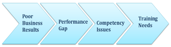 Flow of Training Needs Analysis