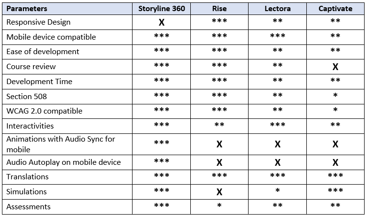 Comparison chart to select the best tool based on your requirement