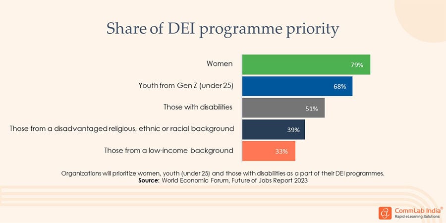 Organizations Focus on DEI Initiatives - WEF Future of Jobs Report, 2023