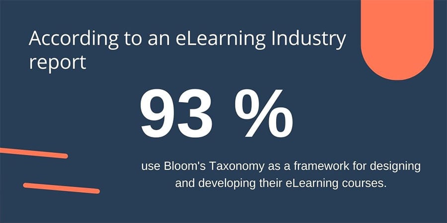 Applicating Bloom’s Taxonomy for Online Training
