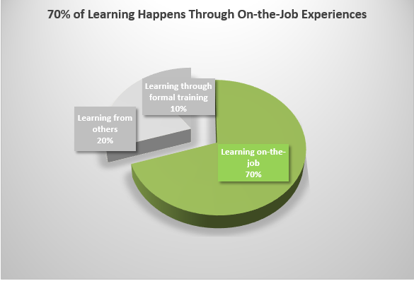 70% in the Learning Model