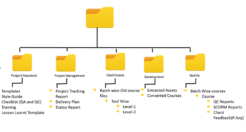 Folder structure