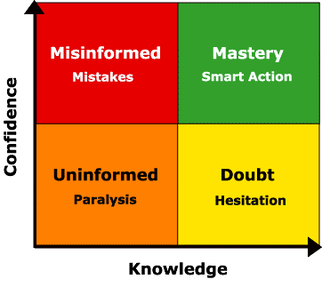 2D Matrix on Knowledge and Confidence