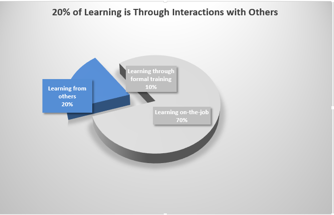 20% of the Learning Model 20% of the Learning Model