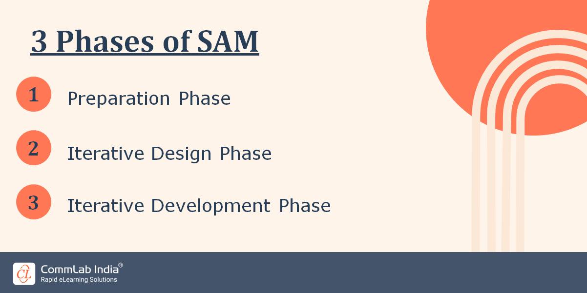3 Phases of Success Approximation Model (SAM)