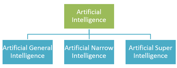 3 Types of Artificial Intelligence 