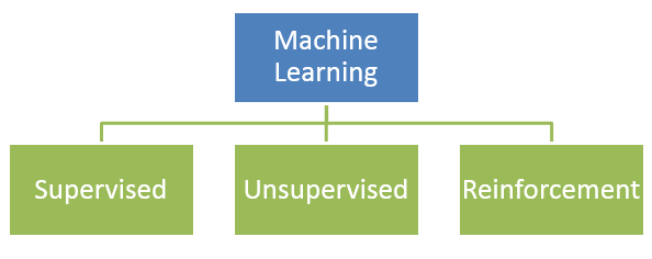 3 Types of Machine Learning 