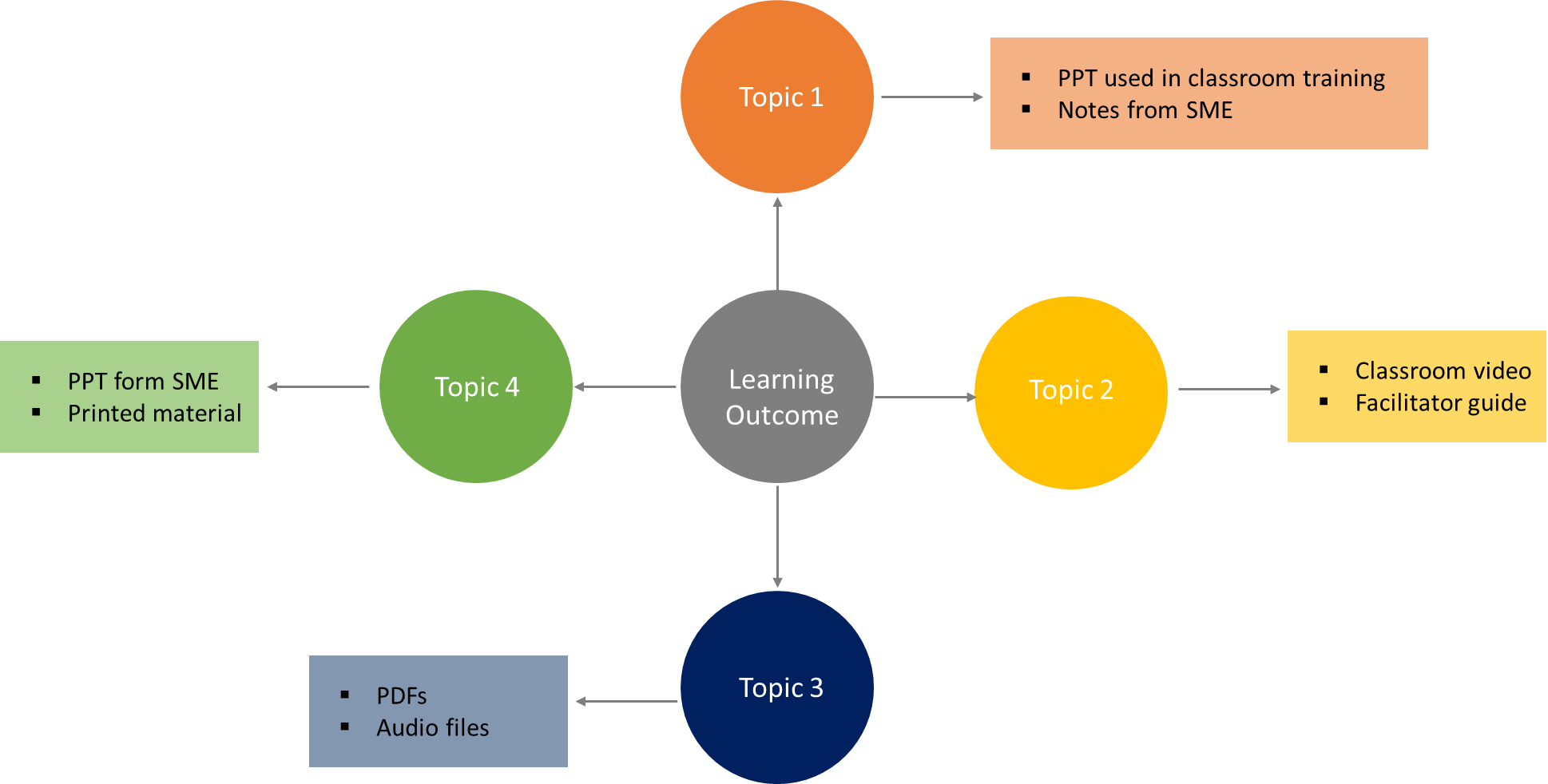 Mind map to jumpstart eLearning course design