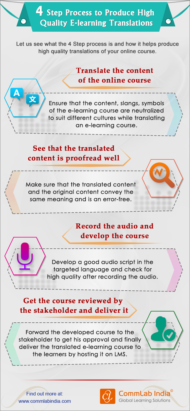 4 Step Process to Produce High Quality E-learning Translations [Infographic]