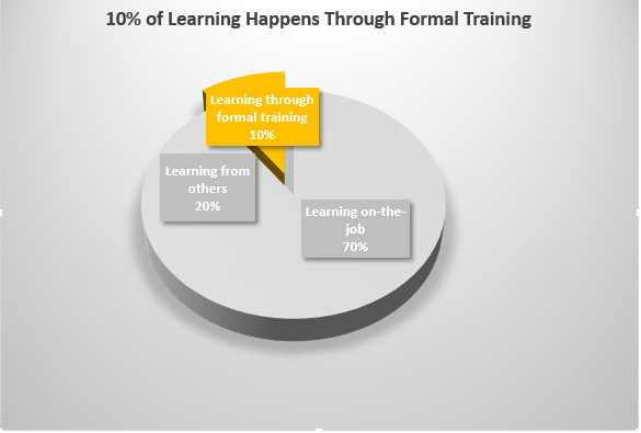 10% of the Learning Model