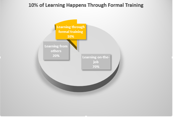10% of the Learning Model 10% of the Learning Model