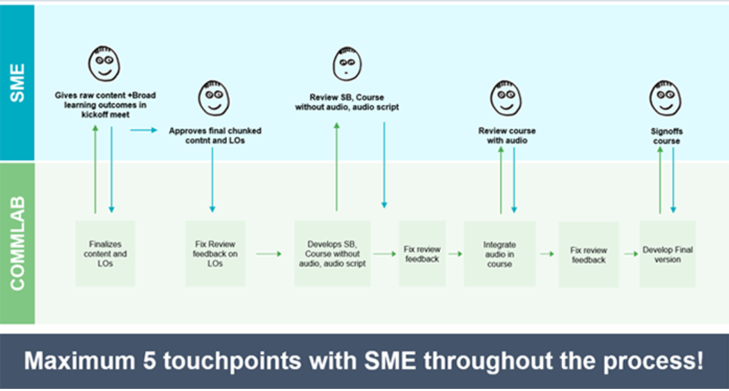5 Touchpoints with SME in Rapid eLearning Development