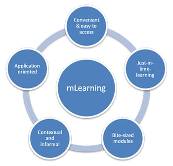 5 Features that Define mLearning