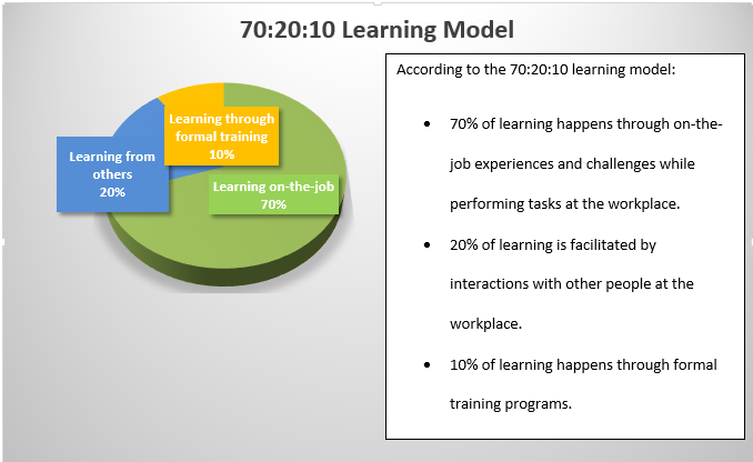 70:20:10 Learning Model 70:20:10 Learning Model