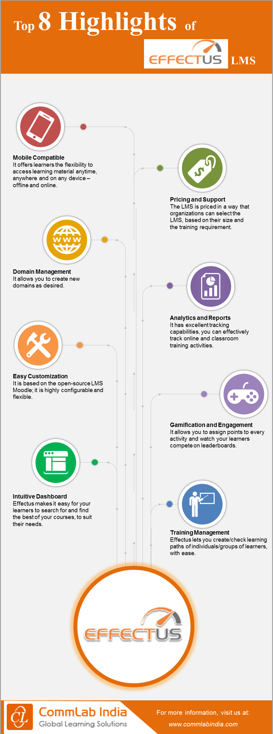 Top 8 Highlights of Effectus LMS [Infographic]