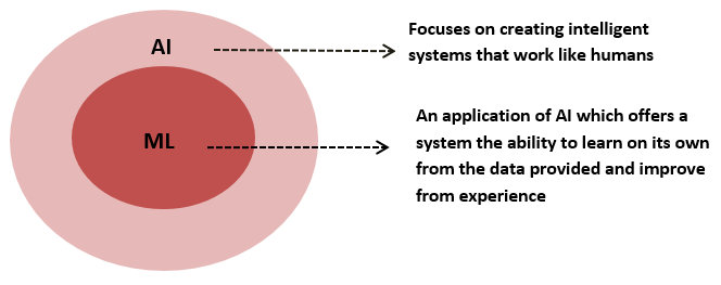 AI and Machine Learning