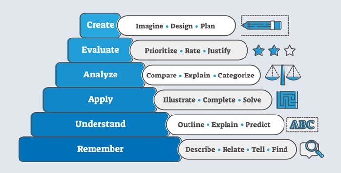 Bloom’s Taxonomy