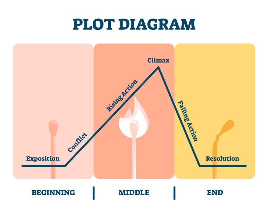 Conflict-Resolution Linearity in Storytelling