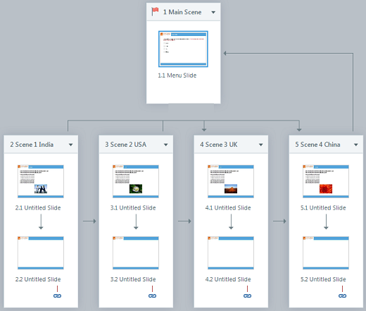 Create branching scenes for each country