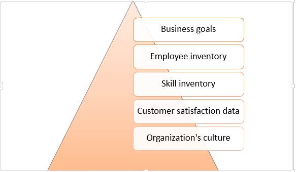 Data sources for Organizational Level TNA