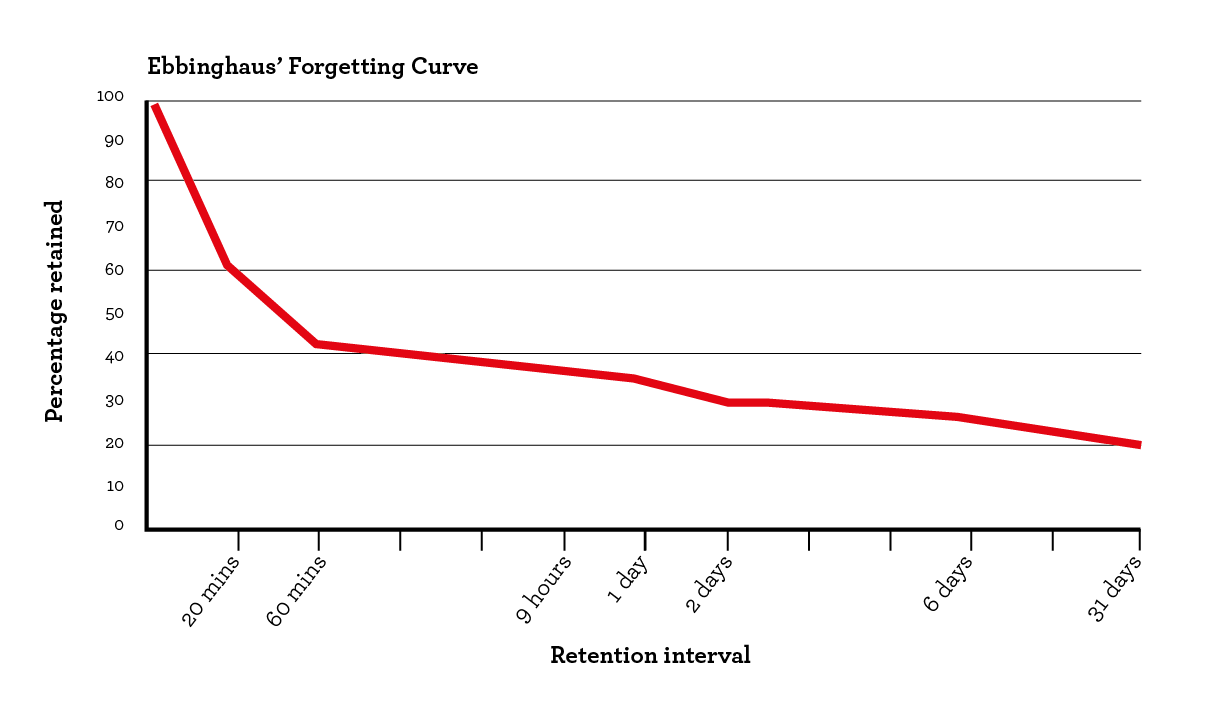 Ebbinghaus’ Forgetting Curve