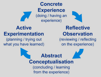 Experiential Learning Theory