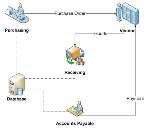 Ford Account Payable Process
