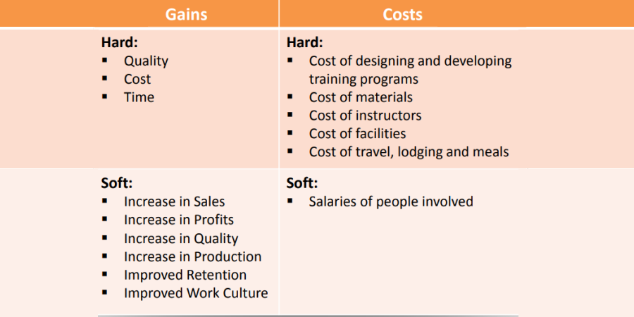 Costs and Gains Associated with Classroom Training
