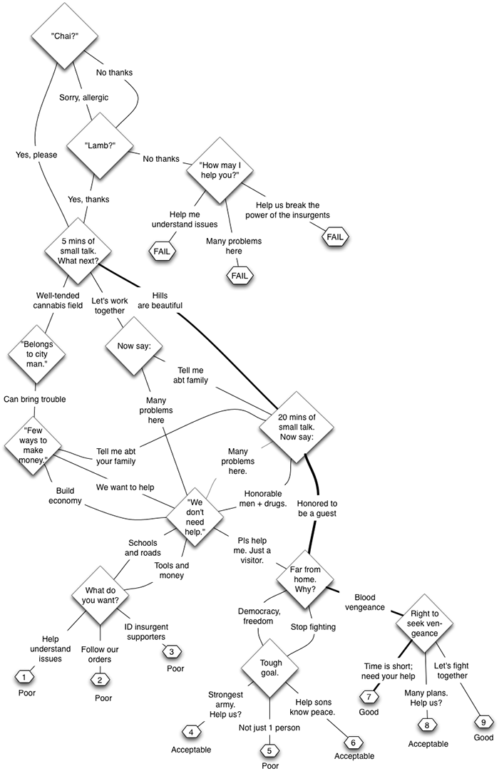 An Example of Branched Scenario-based Design 