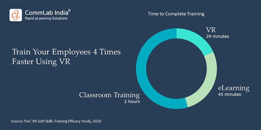 Comparative Analysis of Time Taken to Complete Training Through Various Formats