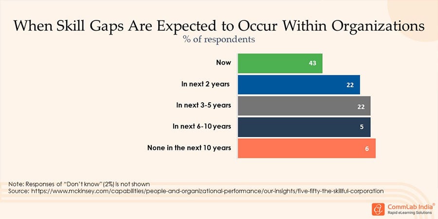 Statistics on When Skill Gaps Are Expected to Occur Within Organizations