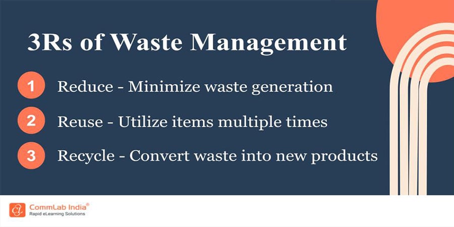3Rs of Waste Management - Reduce, Reuse, Recycle