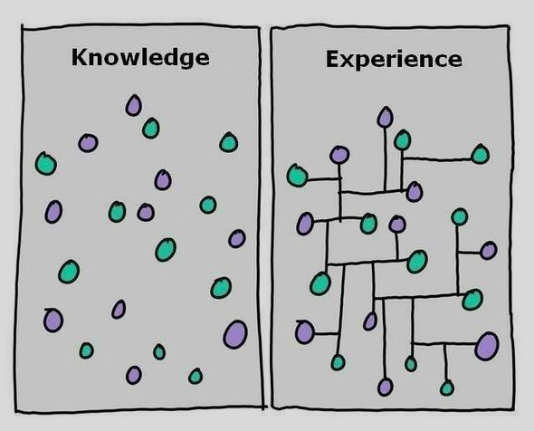 Knowledge in experimental learning