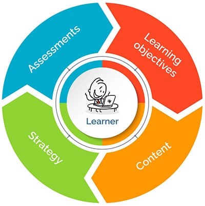 Learner-centric Strategies for Effective E-learnin